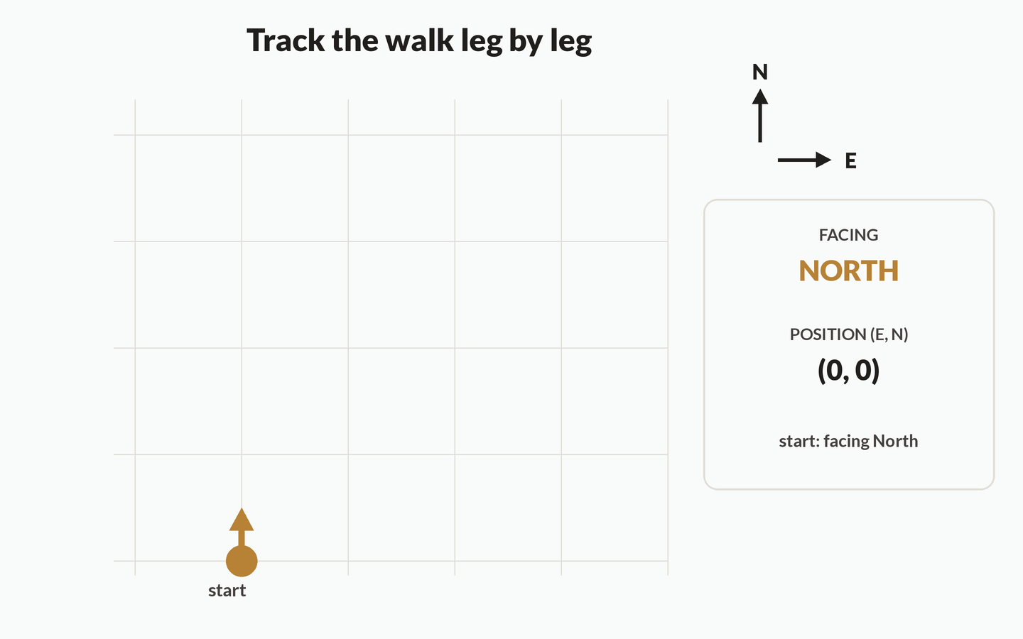 An animated compass-framed walk on a kilometre grid. A walker dot starts at a gate facing North and walks 4 kilometres up the page while a position readout counts from zero comma zero to zero comma plus four. The facing arrow on the dot then rotates ninety degrees clockwise to East and the dot walks 3 kilometres right, reaching plus three comma plus four. A second right turn rotates the facing to South and the dot walks 4 kilometres down, returning the second coordinate to zero. The two vertical legs are then flagged in red as plus four North and minus four South cancelling, and a green arrow from start to finish is drawn and labelled net displacement three kilometres East, held with the closing note that eleven kilometres were walked but the finish is only three kilometres from the start.