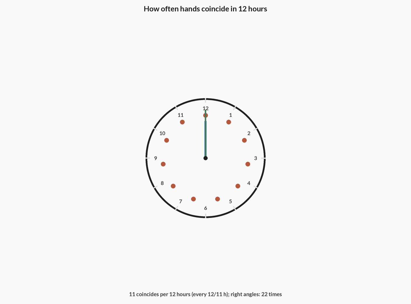 A round clock face with hour marks and eleven coincide dots spaced around the dial. Hour and minute hands overlap near 12. Caption notes 11 coincides and 22 right angles per 12 hours.