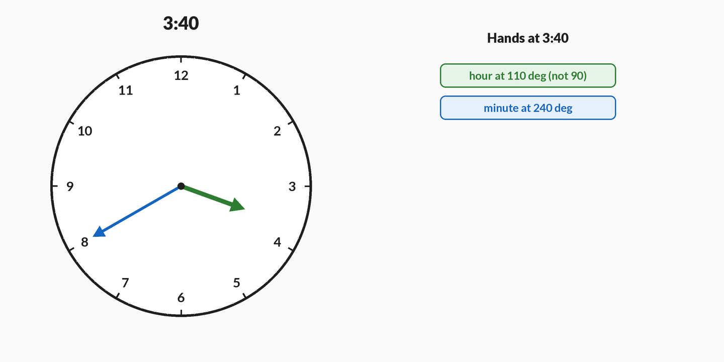A round clock at 3:40 shows the hour hand at 110 degrees and the minute hand at 240 degrees. A sage wedge grows between them to 130 degrees. A chip then shows the formula absolute value of 30H minus 5.5M equals 130. The larger 230-degree reflex around the other way is struck out, leaving the smaller angle on the face.