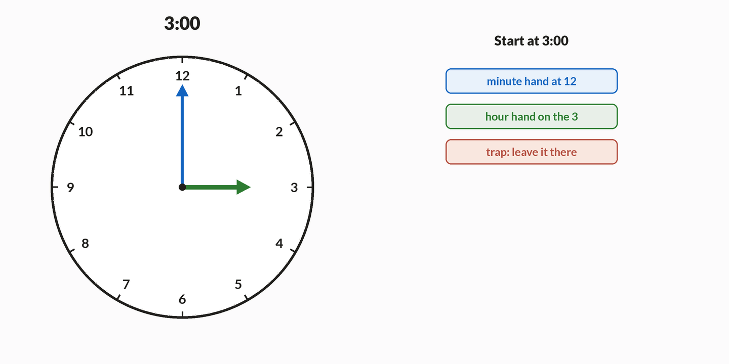 A round clock starts at 3:00 with the minute hand on 12 and the hour hand on 3. The minute hand then sweeps toward 8 as the displayed time runs to 3:40, and the hour hand drifts off the 3 to 110 degrees. Closing chips read: hour is at 110 deg not 90; minute 6 deg per minute; hour 0.5 deg per minute; relative gain 5.5 deg per minute.