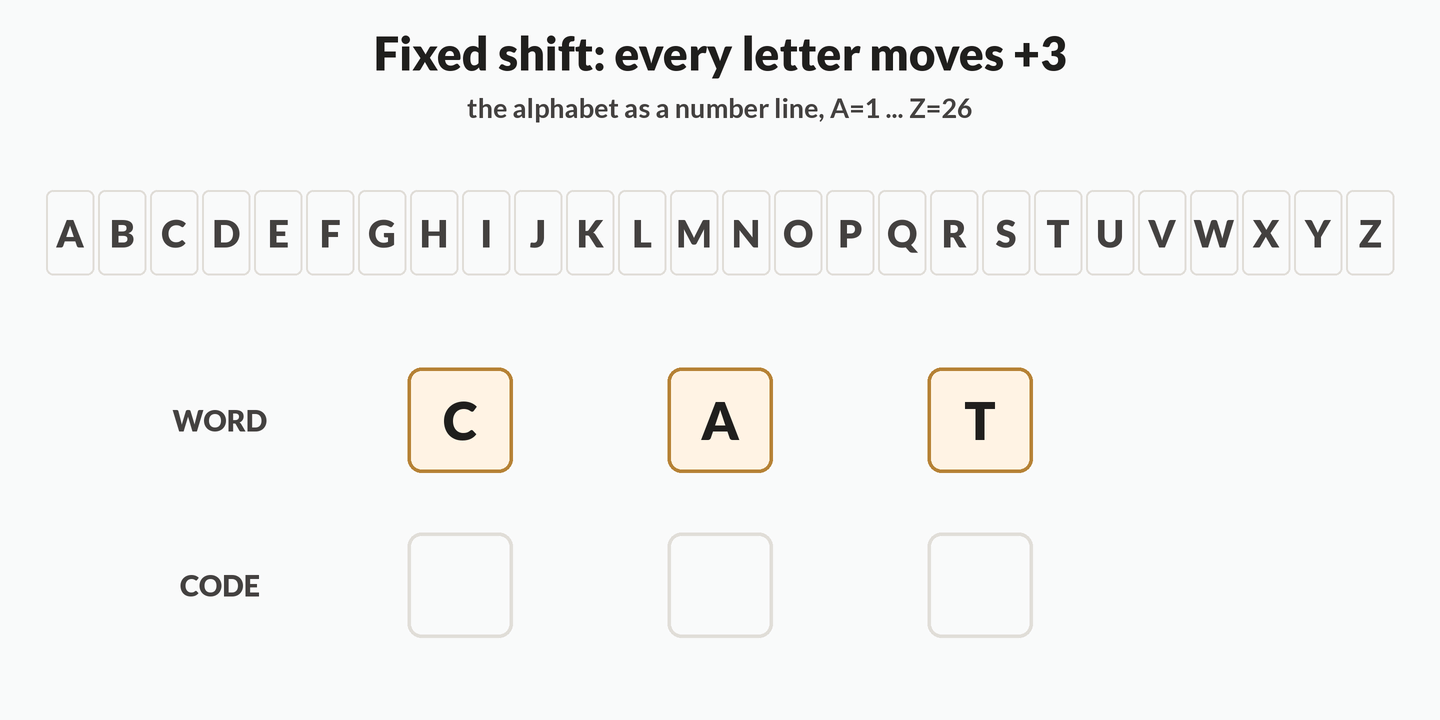 An alphabet strip labelled A equals 1 through Z equals 26, with the word CAT in tiles below and an empty code row beneath it. One letter at a time, an arrow hops three cells forward along the strip: C at position 3 lands on F at 6, A at 1 lands on D at 4, T at 20 lands on W at 23, and each landing fills the matching code tile. The closing frame reads: same plus three on every letter, CAT becomes FDW.