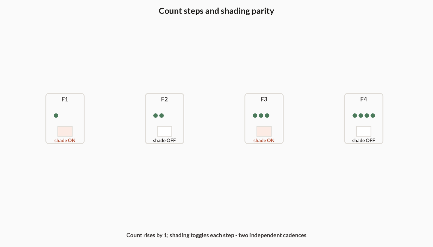Four frames F1 to F4. Dot count goes 1 2 3 4 and a shaded block toggles on for odd frames and off for even frames.