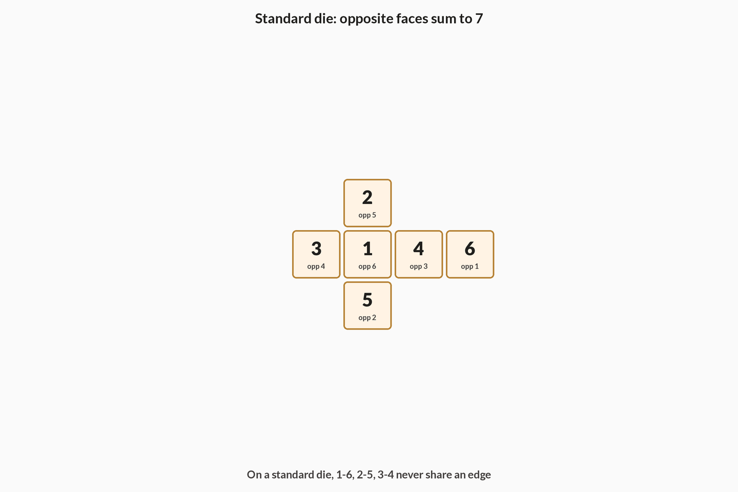Unfolded cross net of a cube with faces numbered 1 through 6. Each face is labelled with its opposite pair that sums to 7.