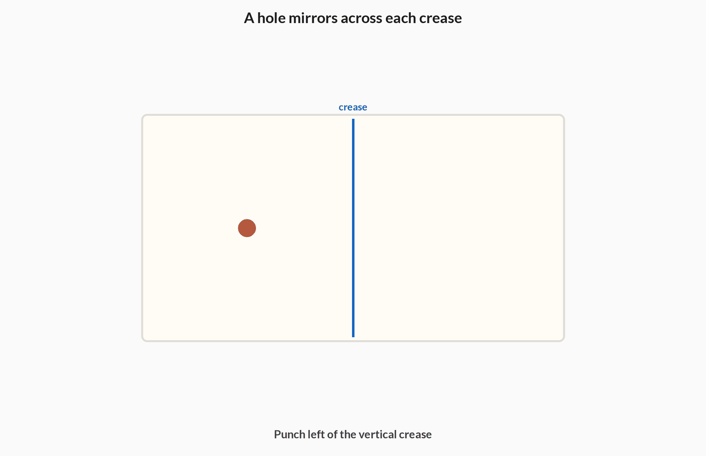Animation of a square sheet with a vertical crease. A hole is punched left of the crease, the sheet folds and unfolds, and a matching hole appears mirrored across the crease.
