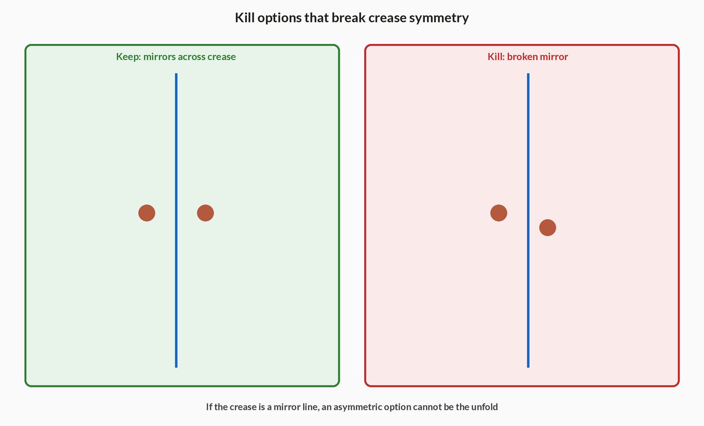 Two option thumbnails. The kept option has holes mirrored across a vertical crease. The killed option places holes that break that mirror.