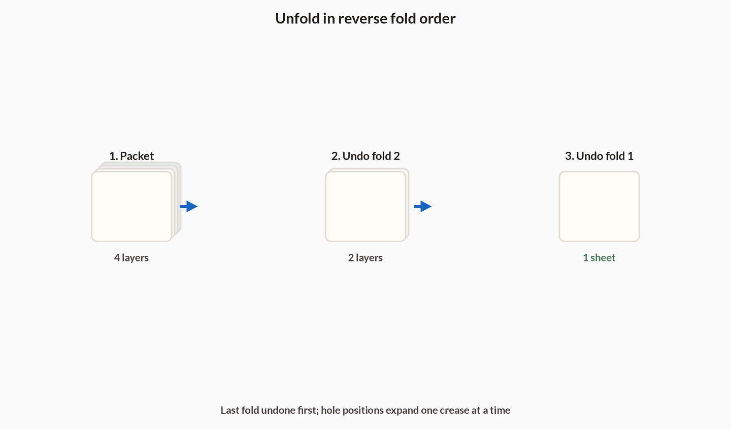 Three panels showing a folded packet thinning from four layers to two to one sheet as folds are undone in reverse order.