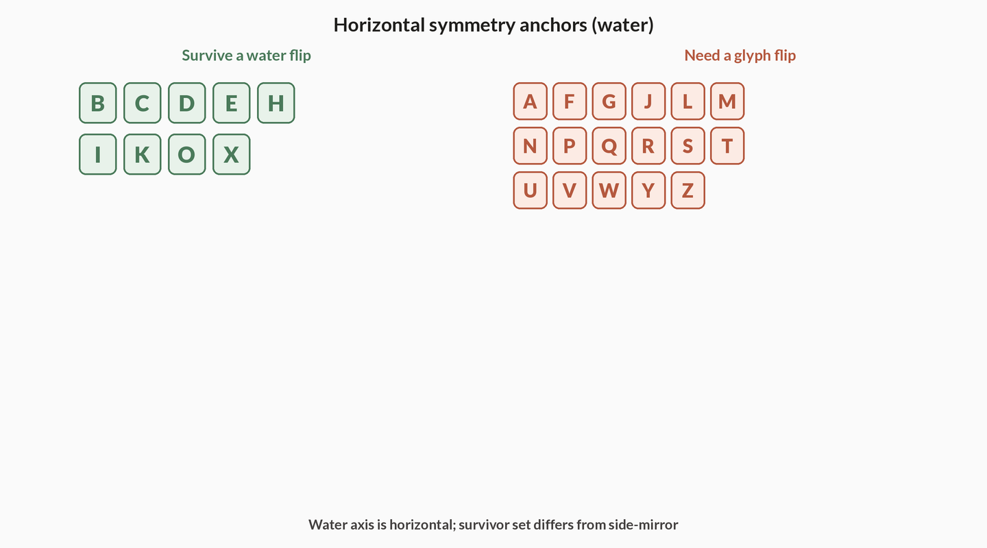 Two boards of capital letters. Left board lists water-flip survivors such as B C D E H I K O X. Right board lists letters that must flip under a horizontal water axis.