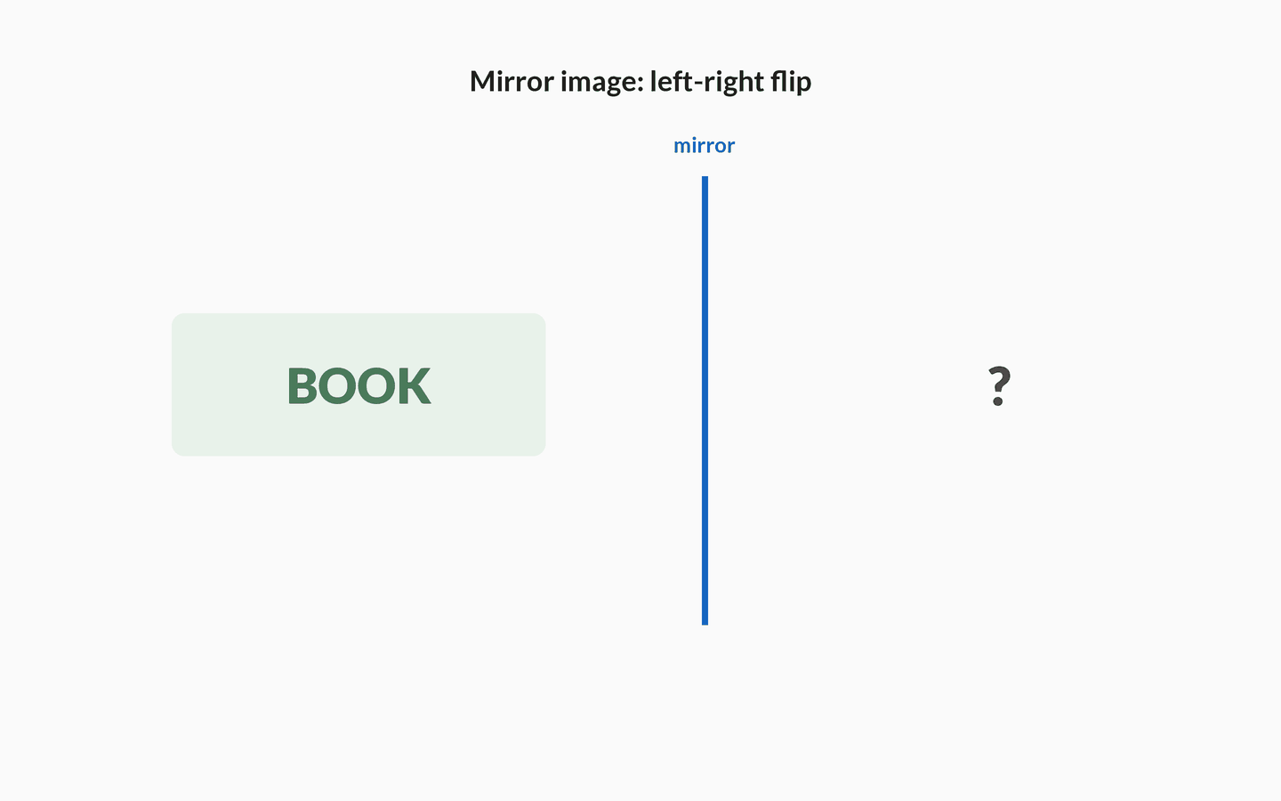 Animation of the word BOOK beside a vertical mirror line. The word slides into its left-right mirror image and holds. Vertical axis stays fixed; top and bottom do not swap.