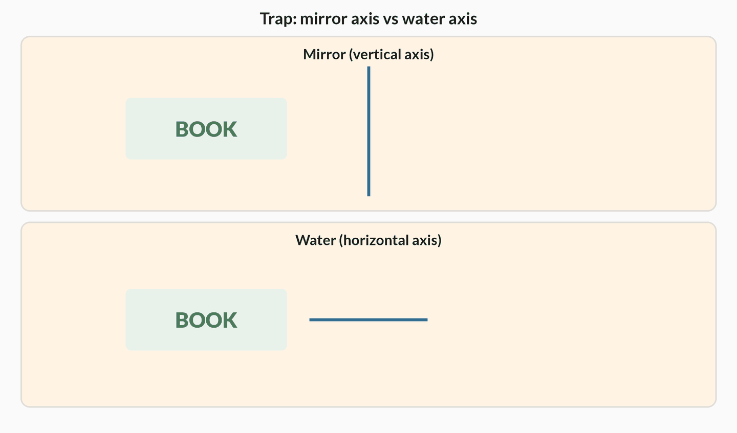 Split animation. Top panel: BOOK reflects across a vertical mirror into its left-right image. Bottom panel: BOOK reflects across a horizontal water line into its top-bottom image. Final frame labels Mirror versus Water.