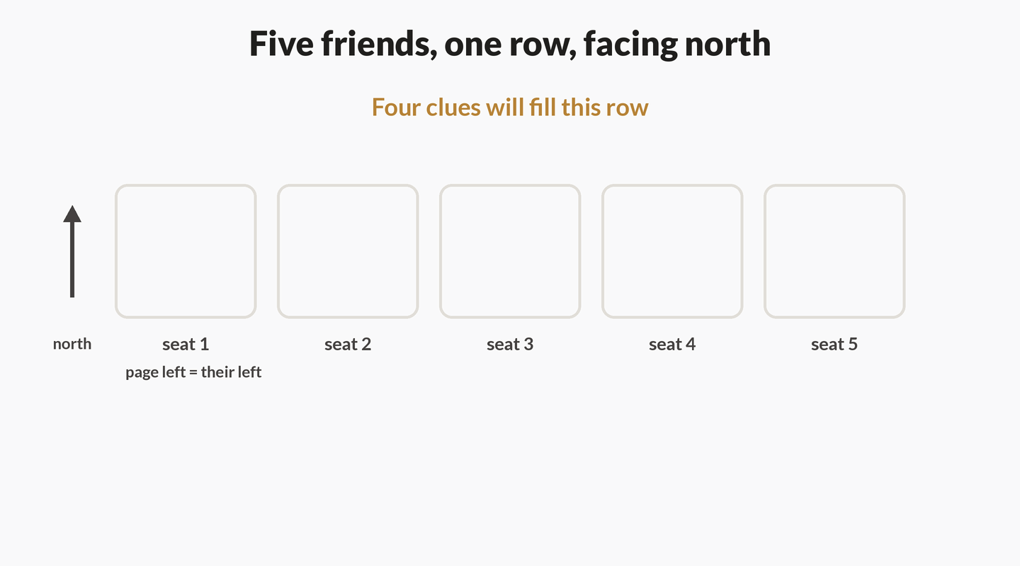Animated solve of the five-friend row. Five empty seats face north, numbered one to five from the page's left. Clue one pulses seat three and a Q chip slides in and locks. Clue two draws an arrow from seat three to seat four, the seat pulses, and P locks. Clue three strikes out both end seats as banned for S, so seat two is the only legal chair and S slides in. Clue four highlights both ends, which stay labelled R or T in either order. The final frame outlines seats two, three and four as forced, captioned answer only what is forced.