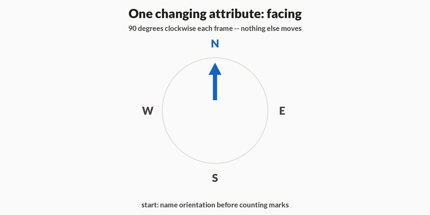 A single arrow on a compass turns 90 degrees clockwise through North, East, South and West. Cardinal labels light as the arrow arrives. Nothing else in the frame moves. The closing hold names West as the next facing when orientation is the only changing attribute.