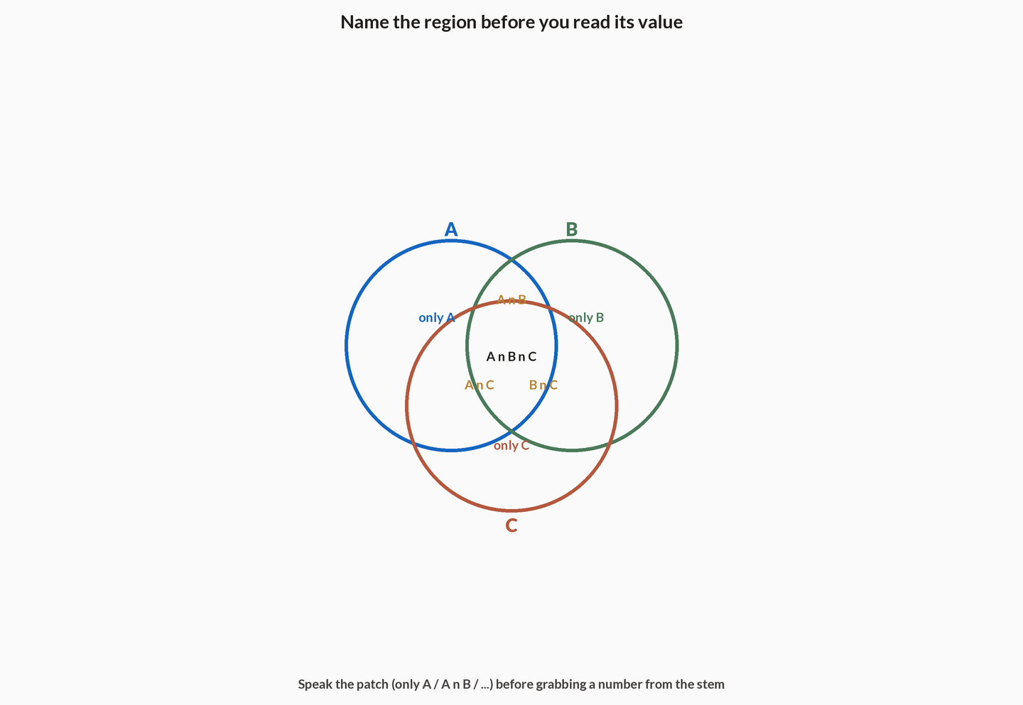 Three overlapping circles labelled A B and C with region names written in each patch: only A, only B, only C, pairwise intersections and the triple centre.