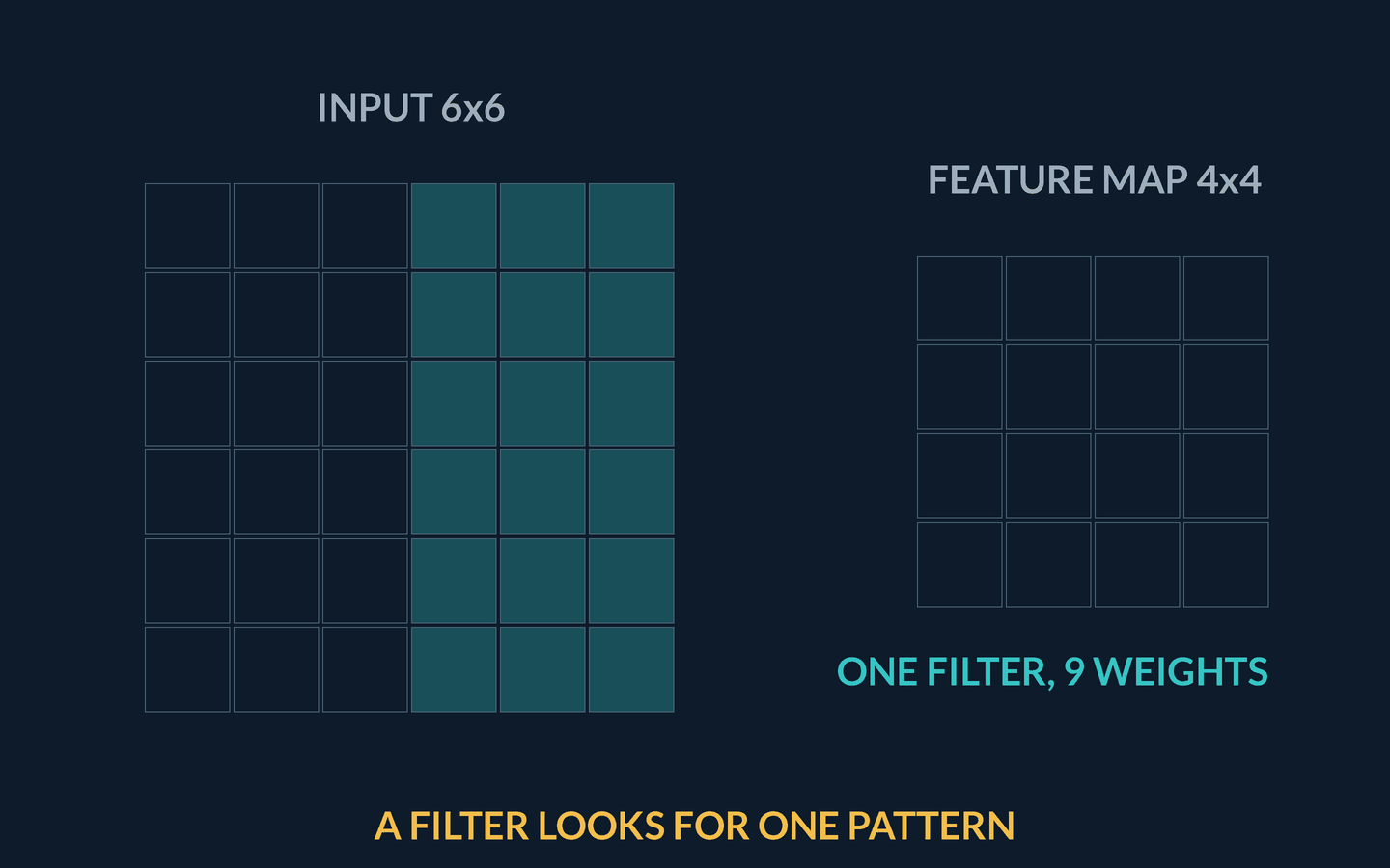 Animation: a 6 by 6 input grid whose right half is shaded, forming one vertical edge, beside an empty 4 by 4 feature map. A gold 3 by 3 filter outline slides across the input; at each stop an arrow fills the matching feature-map cell with the computed response. When the sweep finishes, the two feature-map columns that straddle the edge glow gold while the rest stay dark, captioned bright cells equal the edge found in every row, and shared weights mean far fewer parameters than dense