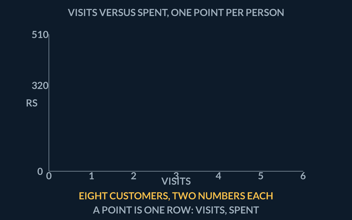 Animation: a visits-versus-spent scatter. Seven teal points appear, including Anu at (4, 320) and Chitra at (6, 510). A coral point then lands at the origin labelled Deepak (0, 0), captioned leave him off and the series is a lie.