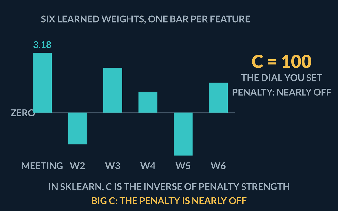 Animation: six teal weight bars around a zero baseline, the largest labelled MEETING with its value printed above it and the rest W2 to W6, beside a large gold dial readout starting at C = 100 with the note penalty: nearly off. The readout turns down through C = 1, captioned the penalty bites, weights shrink, and on to C = 0.01, every bar shrinking smoothly at each step while the MEETING value falls from 3.18 to 0.06. The closing holds flag tiny, but none exactly zero, captioned smaller C = stronger penalty = smaller weights, then textbooks turn lambda up, sklearn turns C down.