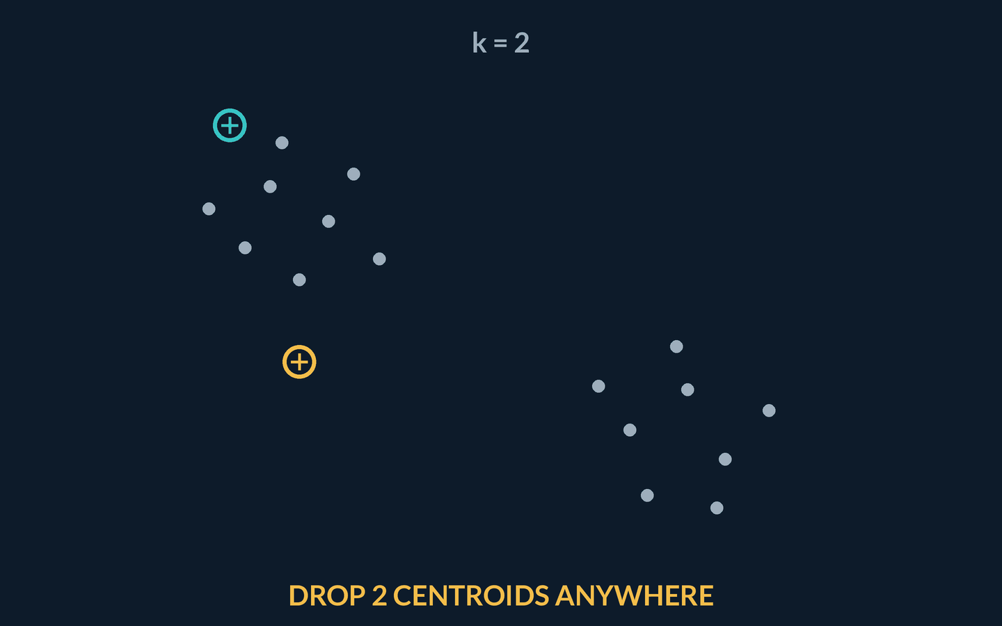 Animation: sixteen scattered points forming two blobs, with two ringed centroids dropped in the left half. Round 1 draws thin assignment lines from every point to its nearest centroid, colouring a visibly wrong split; each centroid then slides to the mean of its points. Two more assign-and-move rounds re-colour the points until one centroid sits in each blob and nothing changes, captioned assign, move, repeat until nothing changes, and you chose k, the data chose the centres