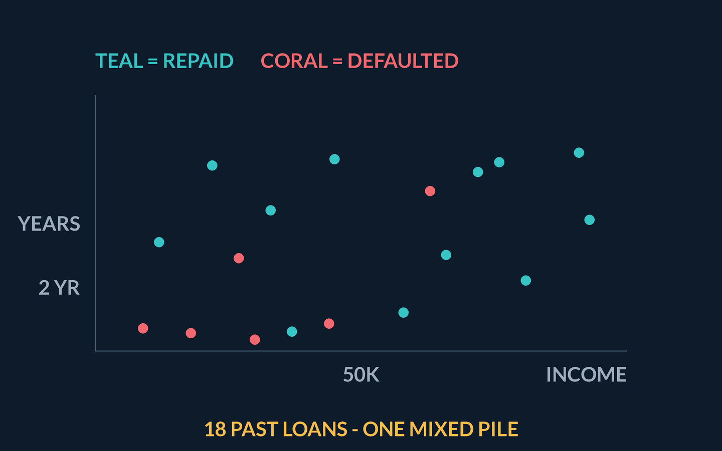 Animation: eighteen loan applications scattered on an income versus years-employed plot, teal for repaid and coral for defaulted. A dashed vertical cut grows at income = 50k and the right side washes teal, read out honestly as 7 repaid, 1 defaulted - nearly pure, while the left side stays 5 repaid, 5 defaulted - still mixed. A second dashed horizontal cut then grows at 2 years employed across only the left half; the upper-left washes teal at 4 repaid, 1 defaulted and the lower-left washes coral at 1 repaid, 4 defaulted, captioned stacked straight cuts = the tree's questions, each cut leaves its piles purer