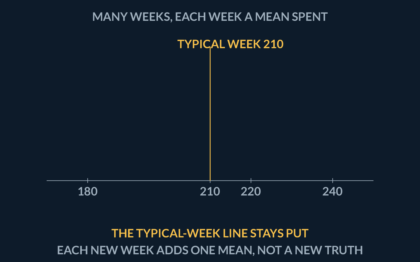 Twelve week-means of spent drop onto a number line and stack into a pile around a fixed typical-week line at 210. Week 1's 220 is one coral tile in the cloud.
